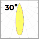 SWD-3R (L30) Beam Curves